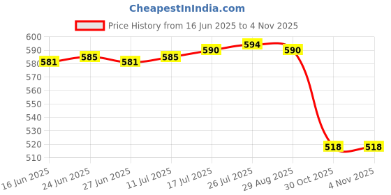 amazon.in The Style Sutra Pack of 2 Dial Seed Sower Planter Gardening Hand Held Flower Plant Seeder|Home & Garden | Yard Garden & Outdoor Living | Gardening Supplies Price History Graph from 16 Jun 2025 to 30 Oct 2025