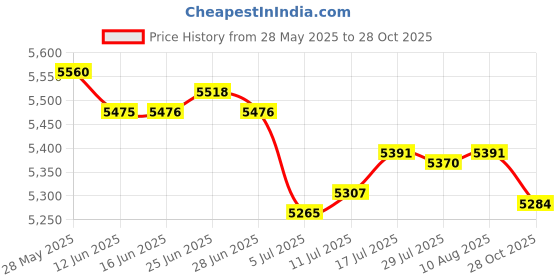 amazon.in The Style Sutra Pack of 3 Horse Feed Bag Heavy Duty PVC Elastic Strap Slow Feeding Hay Bag|Sporting Goods | Outdoor Sports | Equestrian Price History Graph from 28 May 2025 to 28 Oct 2025