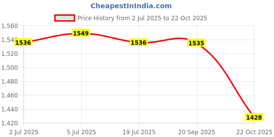 amazon.in THE STYLE SUTRA Paint Brush Washer Stainless Steel Rustproof Oil Painting Pen Washing Barrel Price History Graph from 2 Jul 2025 to 22 Oct 2025
