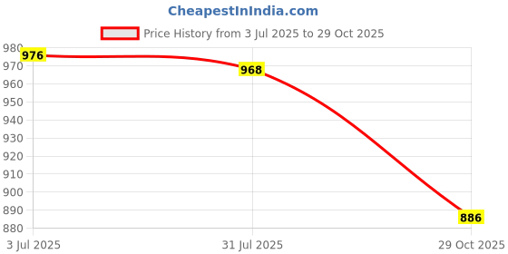 amazon.in THE STYLE SUTRA Paint Brush Washer with Palette and Handle Artist Paint Brush Cleaner Rinser Price History Graph from 3 Jul 2025 to 29 Oct 2025