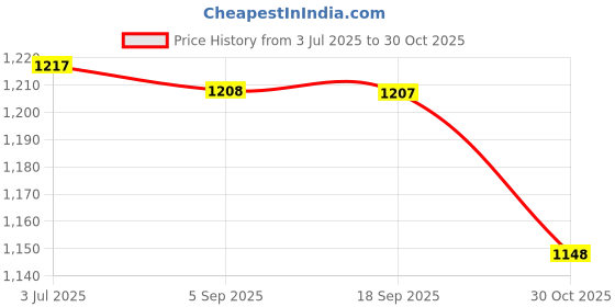 amazon.in THE STYLE SUTRA Paint Bucket Lid Opener Pail Paint Can Lid Opener Multipurpose Bucket Wrench 7.5mm Price History Graph from 3 Jul 2025 to 30 Oct 2025
