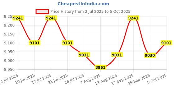 amazon.in THE STYLE SUTRA Pancake Maker Machine Multipurpose Compact 30cm for Tortillas Chapati Crepes Price History Graph from 2 Jul 2025 to 5 Oct 2025