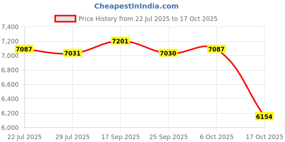 amazon.in THE STYLE SUTRA Panini Press Nonstick Coating Bread Baking Machine for Snacks Cheese Burgers Price History Graph from 22 Jul 2025 to 17 Oct 2025