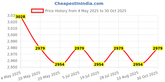 amazon.in THE STYLE SUTRA Paper Towel Holder Tissue Box Holder Office Wood Wall Mount Tissue Dispenser Old White Price History Graph from 4 May 2025 to 30 Oct 2025