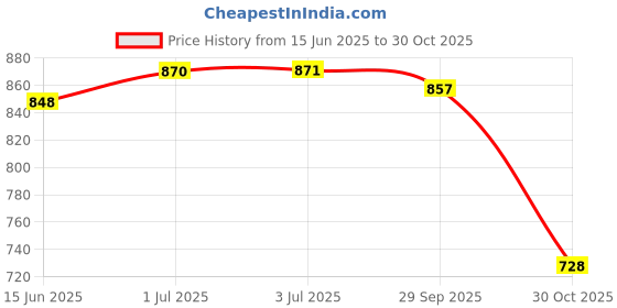 amazon.in the style sutra Passport Cover Holder Travel Passport Case for Woman and Man Travel Business Light Brown | Travel Accessories | Luggage Equipment the style sutra Price History Graph from 15 Jun 2025 to 30 Oct 2025