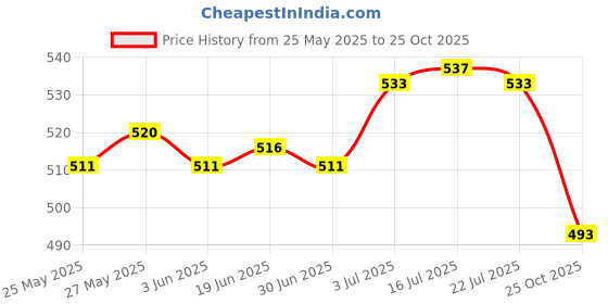 amazon.in the style sutra Passport Cover with Phone Card Slot Portable Travel Passport Wallet for Home White | Passport & ID Holders the style sutra Price History Graph from 25 May 2025 to 25 Oct 2025