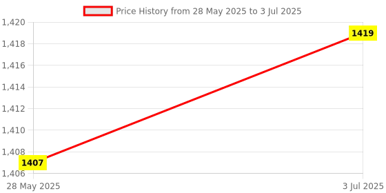 amazon.in THE STYLE SUTRA Password Rotary Hasp Lock Keyless Cabinet Lock Home Cabinet Combination Lock Black Price History Graph from 28 May 2025 to 3 Jul 2025