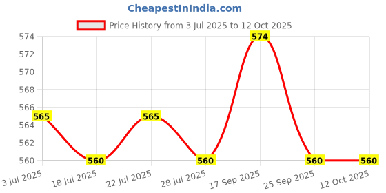 amazon.in THE STYLE SUTRA Paste Iron Tip Flux Repair Soldering Tip Cleaner for Iron Head Maintenance Oxide Iron Price History Graph from 3 Jul 2025 to 11 Oct 2025