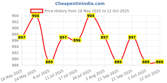 amazon.in THE STYLE SUTRA Pastry Presser Set (3 Sizes) the style sutra Price History Graph from 18 May 2025 to 12 Oct 2025