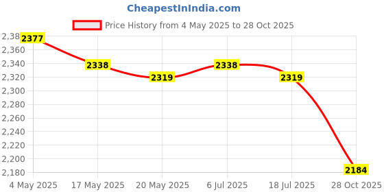 amazon.in THE STYLE SUTRA Patio Stacking Chair Cover Outdoor Chair Cover for Wicker Recliner Chair 163x66x63cm Price History Graph from 4 May 2025 to 28 Oct 2025