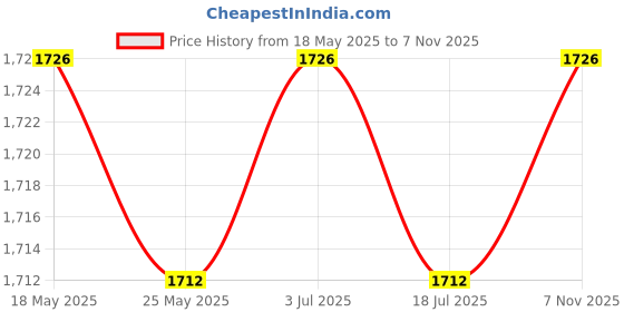 amazon.in THE STYLE SUTRA Patio Stacking Chair Cover Outdoor Chair Cover for Wicker Recliner Chair 68x68x72cm Price History Graph from 18 May 2025 to 7 Nov 2025