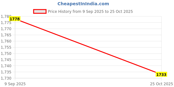 amazon.in The Style Sutra PEAKMETER PM6860DR Automatic Electric Power Plug Socket Tester Eu Standard|Business & Industrial | Electrical & Test Equipment | Test, Measurement & Inspection Price History Graph from 9 Sep 2025 to 25 Oct 2025
