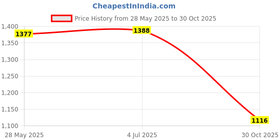amazon.in THE STYLE SUTRA Pellets Smoker Tube BBQ BBQ Smoking Tube Portable BBQ Tool Square Pellets Tube 6inch Price History Graph from 28 May 2025 to 30 Oct 2025