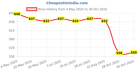 amazon.in THE STYLE SUTRA Pencil Case School Supplies Cartoon Novelty Makeup Pouch for Boys Girls Kids Style G Price History Graph from 4 May 2025 to 28 Oct 2025