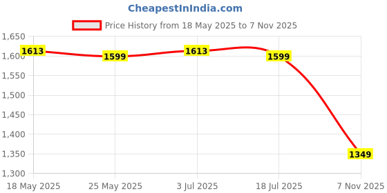 amazon.in THE STYLE SUTRA Pet Bird Bath Box Hanging Caged Parrot Bathing Tub for Parakeets Small Birds Pink Price History Graph from 18 May 2025 to 7 Nov 2025