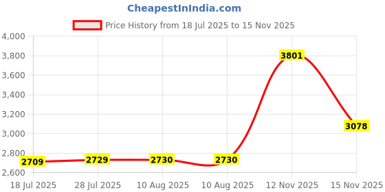 amazon.in The Style Sutra pH Meter Portable Water Quality Measurement PH CL2 Chlorine PH Level Tester Price History Graph from 18 Jul 2025 to 15 Nov 2025