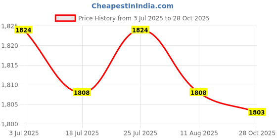 amazon.in THE STYLE SUTRA Pickleball Racket for Kids Single Paddle for Beginner Players Children Girls Price History Graph from 3 Jul 2025 to 28 Oct 2025