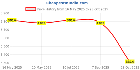 amazon.in THE STYLE SUTRA Pickleball Trainer with 40 Holes Pickleball Ball for Exercise Indoor Outdoor Black Ball Price History Graph from 16 May 2025 to 28 Oct 2025