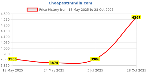 amazon.in THE STYLE SUTRA Pickleball Trainer with 40 Holes Pickleball Ball for Exercise Indoor Outdoor Light Yellow Ball Price History Graph from 18 May 2025 to 28 Oct 2025