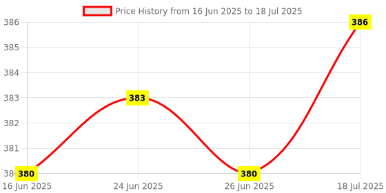 amazon.in The Style Sutra Pickup Roller Kit Assembly for HP LaserJet 4500 Laptop Printer RB2-0717-000|Computers/Tablets & Networking | Printers, Scanners & Supplies | Printer & Scanner Parts Price History Graph from 16 Jun 2025 to 18 Jul 2025