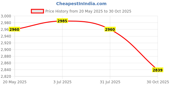 amazon.in THE STYLE SUTRA Picnic Basket Party Decoration Portable with Lid Fruit Container for Outdoor Red White Price History Graph from 20 May 2025 to 30 Oct 2025