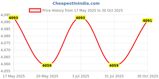 amazon.in THE STYLE SUTRA Picnic Basket Rural Sturdy Park Hiking Camping Outdoor Wicker Storage Hamper 40x30x20cm Red Checkered Price History Graph from 17 May 2025 to 30 Oct 2025
