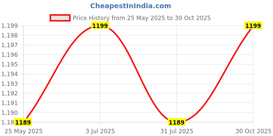 amazon.in THE STYLE SUTRA Pie Divider Easy to Use with Handles Pie Cutter for Home Restaurant Domestic 6 Slices Price History Graph from 25 May 2025 to 30 Oct 2025