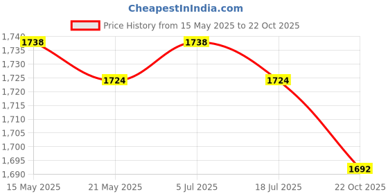 amazon.in THE STYLE SUTRA Pilates Ring Circle Flexible Practical Inner Thigh Exerciser Fitness Circles Blue Price History Graph from 15 May 2025 to 22 Oct 2025