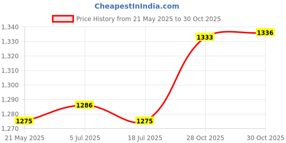 amazon.in THE STYLE SUTRA Pilates Ring Circle Indoor Workout Accessory Inner Thigh Exerciser Yoga Ring Green Price History Graph from 21 May 2025 to 30 Oct 2025