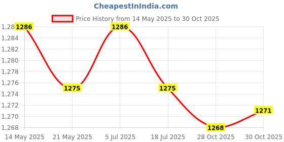 amazon.in THE STYLE SUTRA Pilates Ring Circle Indoor Workout Accessory Inner Thigh Exerciser Yoga Ring Pink Price History Graph from 14 May 2025 to 30 Oct 2025
