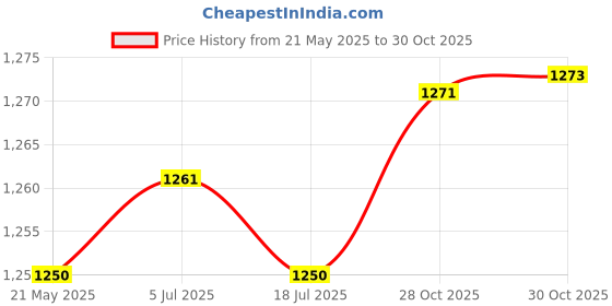 amazon.in THE STYLE SUTRA Pilates Ring Circle Indoor Workout Accessory Inner Thigh Exerciser Yoga Ring Red Price History Graph from 21 May 2025 to 28 Oct 2025