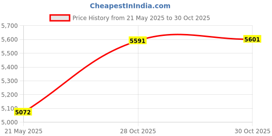 amazon.in THE STYLE SUTRA Pilates Straps Workout Tools Pilates Reformer Accessories Feet Handle Straps Price History Graph from 21 May 2025 to 30 Oct 2025