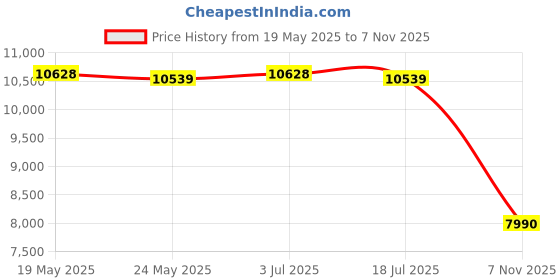 amazon.in THE STYLE SUTRA Pipe Top with Air Bleed Lawn Hot Tub Supply 14-110-1512 for FN S Plus 24 Price History Graph from 19 May 2025 to 7 Nov 2025