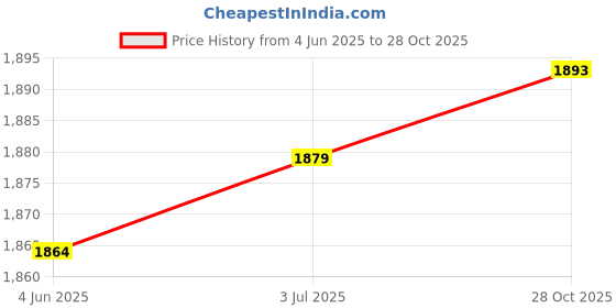 amazon.in THE STYLE SUTRA Pla 3D Printer Filament Advertising Words Crafts Replace Supplies 200G Spool White Price History Graph from 4 Jun 2025 to 28 Oct 2025