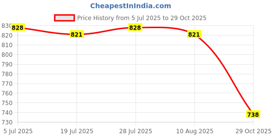 amazon.in THE STYLE SUTRA Plant Covers Wear Resistant Easy to Use 2Pcs for Flowers Saplings Vegetables Price History Graph from 5 Jul 2025 to 29 Oct 2025