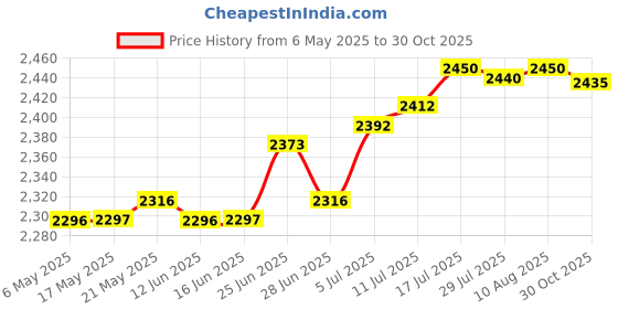 amazon.in The Style Sutra Plant Freeze Protection Cover Yard Small Trees Outside Winter Snow Ice Cover 80cmx34cmx35cm|Home & Garden | Frost Protection|1x Plant Freeze Protection Cover Price History Graph from 6 May 2025 to 30 Oct 2025