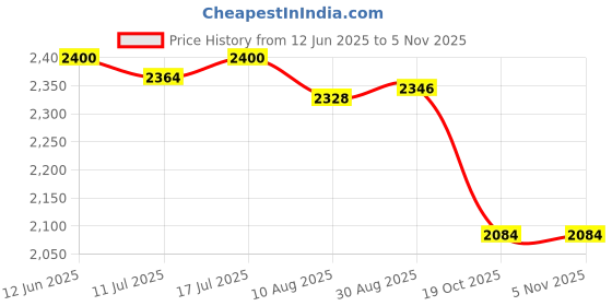 amazon.in THE STYLE SUTRA Plant Hanger Heavy Duty Hanging Plant Bracket for Planters Bird Feeders Yard Price History Graph from 12 Jun 2025 to 4 Nov 2025