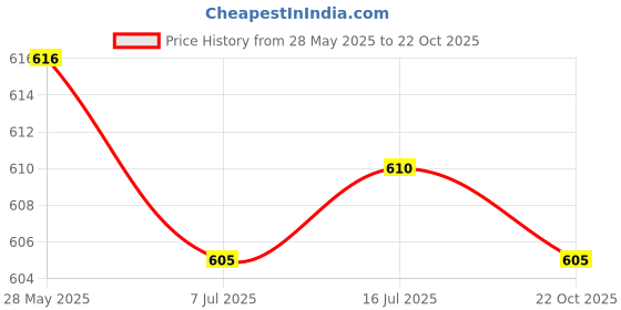 amazon.in THE STYLE SUTRA Plastic Headlamp Storage Box Outdoor Camping Head Lamp Light Protection Case Price History Graph from 28 May 2025 to 22 Oct 2025