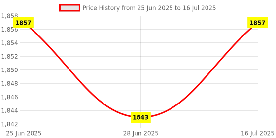 amazon.in The Style Sutra Plotter Carriage Belt for HP DesignJet 1050C 1050Cplus 1055CM 1055CMplus|Computers/Tablets & Networking | 3D Printers & Supplies | Parts & Accessories|1 Piece Carriage Belt Price History Graph from 25 Jun 2025 to 16 Jul 2025