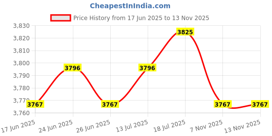 amazon.in The Style Sutra Plotter Lower Cover of Ink Tubes for HP DesignJet 500 500PS 510 800 800PS|Computers/Tablets & Networking | Printers, Scanners & Supplies | Printer & Scanner Parts & Accs Price History Graph from 17 Jun 2025 to 13 Nov 2025
