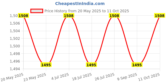 amazon.in THE STYLE SUTRA Plush Seashell Shape Pillow Ocean Themed Filled with PP Cotton Chair Cushion Blue Price History Graph from 20 May 2025 to 11 Oct 2025