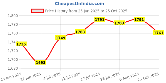 amazon.in The Style Sutra Pneumatic Dust Blower Handheld Air Flow Extension Engine Cleaner for Car Small Hole Dia Price History Graph from 25 Jun 2025 to 25 Oct 2025