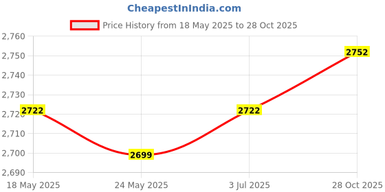 amazon.in THE STYLE SUTRA Pogo Trick Ball Kids Bouncing Ball for Home Fitness Exercise Balance Ability Pink the style sutra Price History Graph from 18 May 2025 to 28 Oct 2025