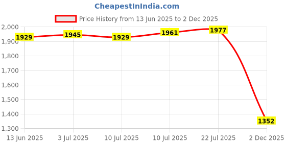 amazon.in The STYLE SUTRA Pool Cleaner Pvxh038SA Spare Parts Multipurpose Replace 2x 4x PC Turbines Hub|Home & Garden | Pool Cleaner & Vacuum Parts|1 Pool Cleaner Turbines Hub with Vanes Kit Price History Graph from 13 Jun 2025 to 2 Dec 2025