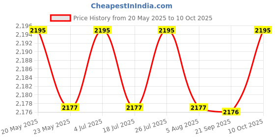 amazon.in THE STYLE SUTRA Pool Drain Port Underground Portable Floor Drainer for 1019 Cleaning Massage 1.5 inch Price History Graph from 20 May 2025 to 10 Oct 2025