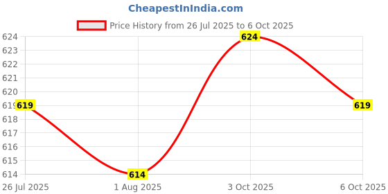 amazon.in THE STYLE SUTRA Pool Filter Knob Easy to Use Replacement for Swimming Repairing Home Price History Graph from 26 Jul 2025 to 6 Oct 2025