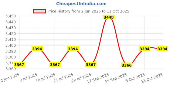 amazon.in THE STYLE SUTRA Pool Football Goal Portable Swimming Pool Float Toys for Beach Party Outdoor Double Price History Graph from 2 Jun 2025 to 10 Oct 2025