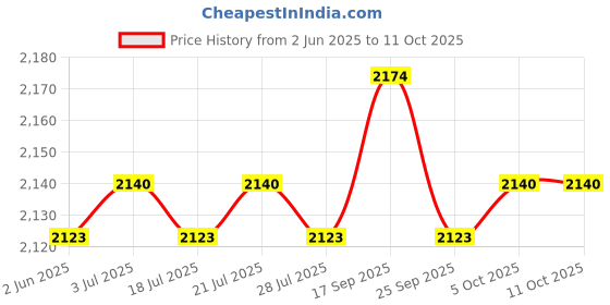 amazon.in THE STYLE SUTRA Pool Football Goal Portable Swimming Pool Float Toys for Beach Party Outdoor Single Price History Graph from 2 Jun 2025 to 11 Oct 2025