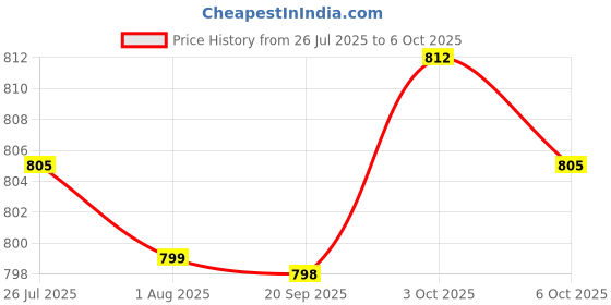 amazon.in THE STYLE SUTRA Pool Jet Nozzles Swimming Pool Return Jet for Swimming Pool Outlet Jet Price History Graph from 26 Jul 2025 to 6 Oct 2025