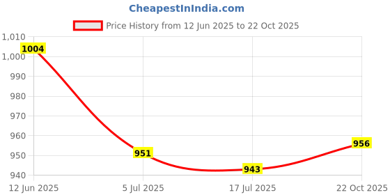 amazon.in THE STYLE SUTRA Pool Leaf Canister Basket Professional Replace Catcher for R211084 W560 White Price History Graph from 12 Jun 2025 to 22 Oct 2025